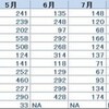 異常尽くしの北米大陸