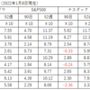 株式全般の状況（2022年1月8現在）