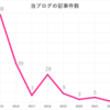 はてなブログで長文語りをしていたオタクたちは一体どこへ行ったのか