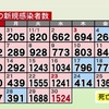 熊本県内で新たに1524人感染　新型コロナ
