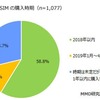 3大携帯電話会社のユーザーが検討している格安SIMサービスTOP3は「Y!mobile、楽天モバイル、UQ mobile」