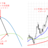 FX過去検証 - 移動平均線を使用したトレンドフォロー手法(その2)