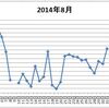 Excel 折れ線グラフに欠損値（未入力データ）がある時の書式設定(復習）