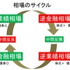 【絶好の買い場!?】利下げ局面の逆業績相場に向けて今から債券を仕込んでみる？