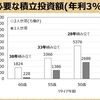 FIREに必要な 積立投資金額 をシミュレーションしてみた