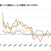 東アジア諸国共通のデフレ傾向について（修正版）