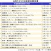 不況時の減税という「常識」を取り戻せ