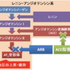 CKDに対してのレニン・アンジオテンシン系阻害薬の適応