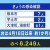 新型コロナ 新たに１１人感染確認 延べ６２４９人