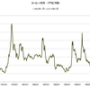 コーヒー価格　1960/1　～　2015/3