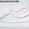 投資は成長のメインエンジン