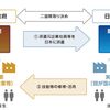 建設キャリアアップシステム；技能実習生への適用の仕組み