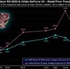 GPU価格が徐々に値下がり傾向だそうです