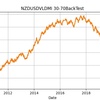 【VLDMIは使えない？】NZDUSDで検証したら直近1年で勝率51％です。