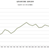 2014/6　世界の綿花需給　在庫率　91.5% △