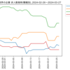 化学業界の企業　求人数ランキング(職種別)
2024-03-27時点