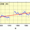 『原発が地球温暖化の問題対策的には良い』？