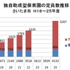 さいたま市の「認証」保育園に関する統計数値をいじってみた