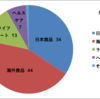 今週のポートフォリオとアミノ酸に定評のある味の素