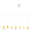 はてなブログスタートから2か月目の運用結果！2020年6月のPVは？アフリエイト収入は？