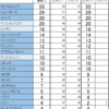 【最新】各州支持率＆選挙人獲得数【～11/7】