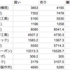 四季報コメント + 営業利益率 + テクニカル指標を使った決算ギャンブル投資法