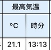 まだ2月なのに