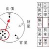 変通星について（印星）