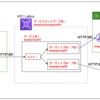 Amazon VPC Latticeが一般提供されたので試してみた