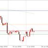 7月12日 19:00ドル円動向