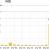 5月20日付拙エントリーに約1万6千pv頂きました。ありがとうございました