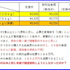 【子育て世帯へ支援米５ｋｇ】今年も一者入札。根拠薄弱な給食用米との価格差は約１．５６倍