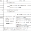 【月15万円生活】 実行編