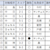 ４月１１日以降の勝利投手は先発投手