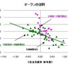 オークン法則の再推計