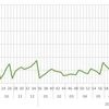 【頻度比較・毎日毎月】iFreeレバレッジNASDAQ100の82週目終了時点の損益率の差は1.54(%)でした【実際の画面】