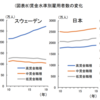 日本の労働生産性はなぜ低いのか（メモ）