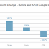 「Google Instantによりアドワーズ広告のインプレッションとクリック数は上昇」 - 米Marin Software調査