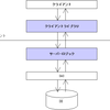  うちのチームのテスト事情