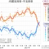 嘘つきコソ泥内閣支持率は低下の一途