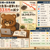 7月17日朝の投資成績（SOX指数急落の直撃を受け資産は33万円の減少）