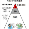 「失敗を活かす法則」