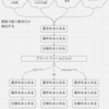 ユーザーフォーカスしながらシステムを作るための情報のまとめかた