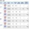 13日目：ストップ高（392,976円　前日比：+1,494円）