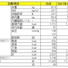 人生最後のダイエット、（今頃だけど）8月を総括