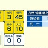 新型コロナ 熊本県内で新たに６人感染確認 ３日連続１桁