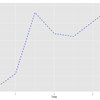 ggplot2を使って、折れ線グラフを作る-2