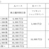 フジから2023年2月期の株主優待の案内、定時株主総会招集通知が届いたのである