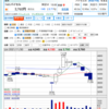 バイセル、一時上昇するも最後は下げる 11/30