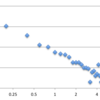 お久しぶりです。ベキ乗分布。